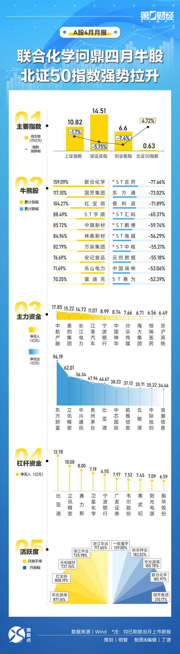 配资网app 长安汽车：4月销量19.07万辆 同比下降9.27%