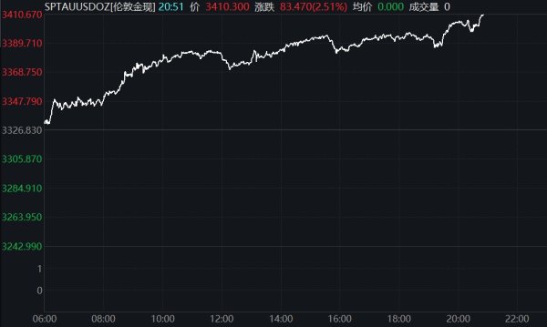 正规配资之家门户 现货黄金站上3290美元
