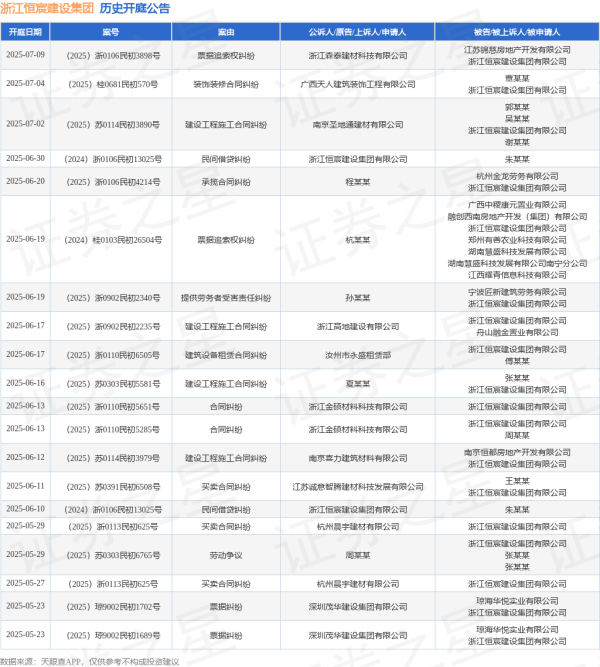 线下炒股配资网站 浙江恒宸建设集团作为被告/被上诉人的1起涉及建设工程施工合同纠纷的诉讼将于2025年6月17日开庭