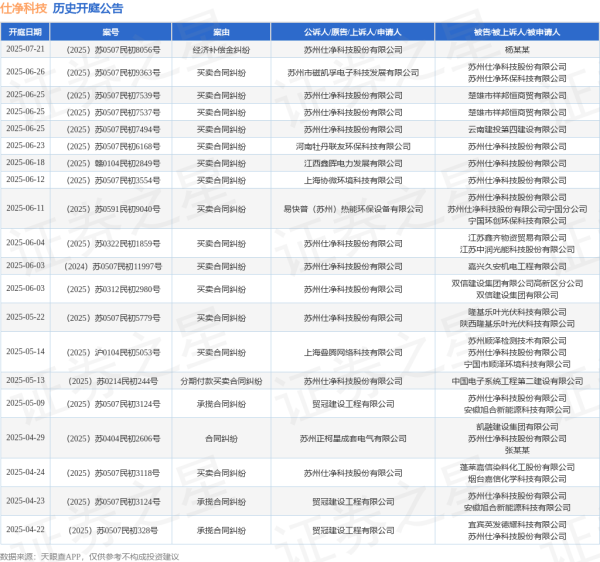 股票新闻 仕净科技作为被告/被上诉人的1起涉及买卖合同纠纷的诉讼将于2025年6月18日开庭
